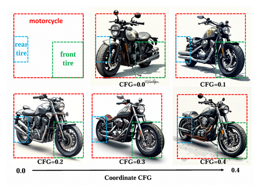 Coordinate-CFG 从 0.0 增加到 0.4 时摩托车及其前后轮的布局控制效果