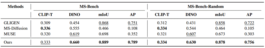 ConsistCompose 与其他方法在 MS-Bench 和 MS-Bench-Random 上的定量结果